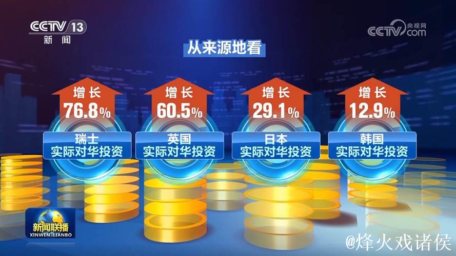 新设立外商投资企业12603家