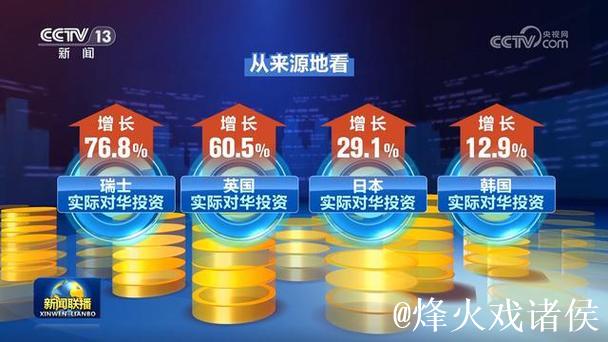 新设立外商投资企业12603家